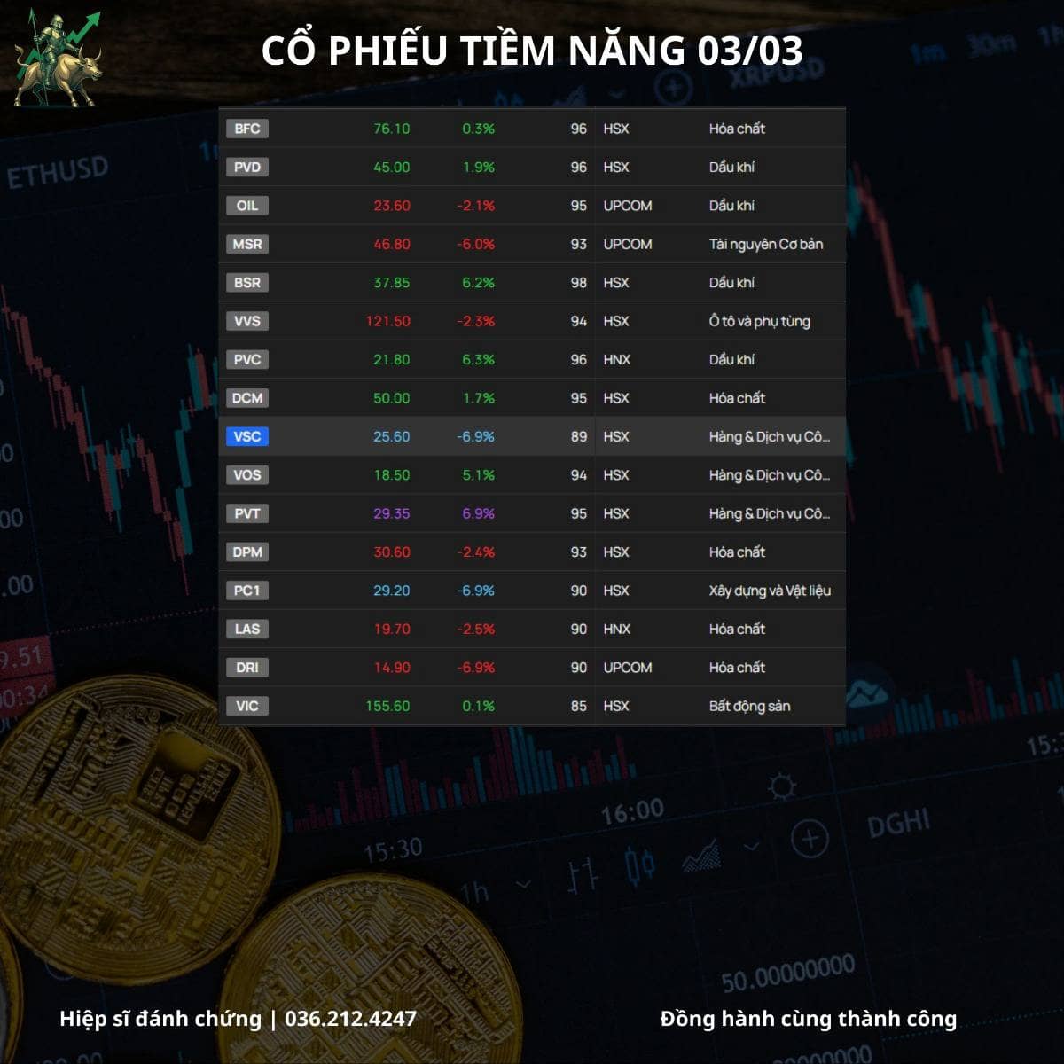 TÓM TẮT THỊ TRƯỜNG 04/03: FOMO và SỢ HÃI. 1️⃣ Diễn biến chỉ số. VN-Index (+0,28%) bật tăng ~5 điểm sau  ...