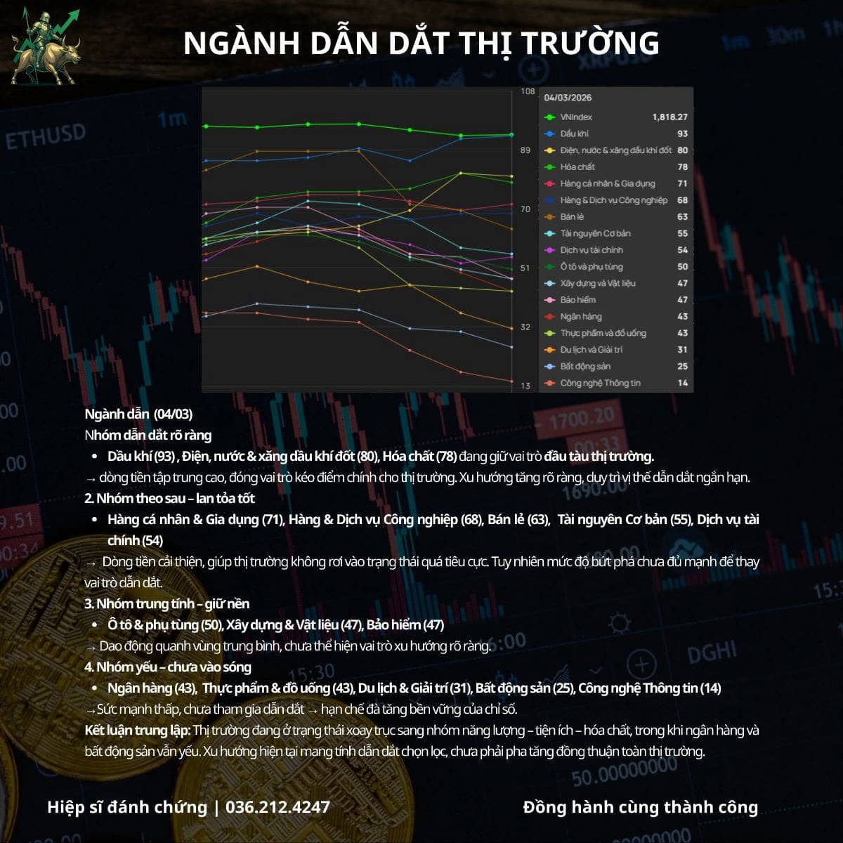 TÓM TẮT THỊ TRƯỜNG 04/03: FOMO và SỢ HÃI. 1️⃣ Diễn biến chỉ số. VN-Index (+0,28%) bật tăng ~5 điểm sau  ...
