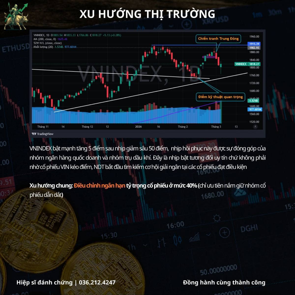 TÓM TẮT THỊ TRƯỜNG 04/03: FOMO và SỢ HÃI. 1️⃣ Diễn biến chỉ số. VN-Index (+0,28%) bật tăng ~5 điểm sau  ...