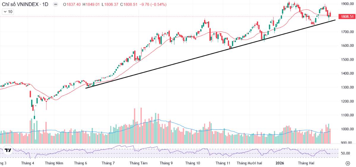 Nỗ lực lấy lại trend tăng không thành - Nhưng là cơ hội để mua thêm cổ phiếu này!