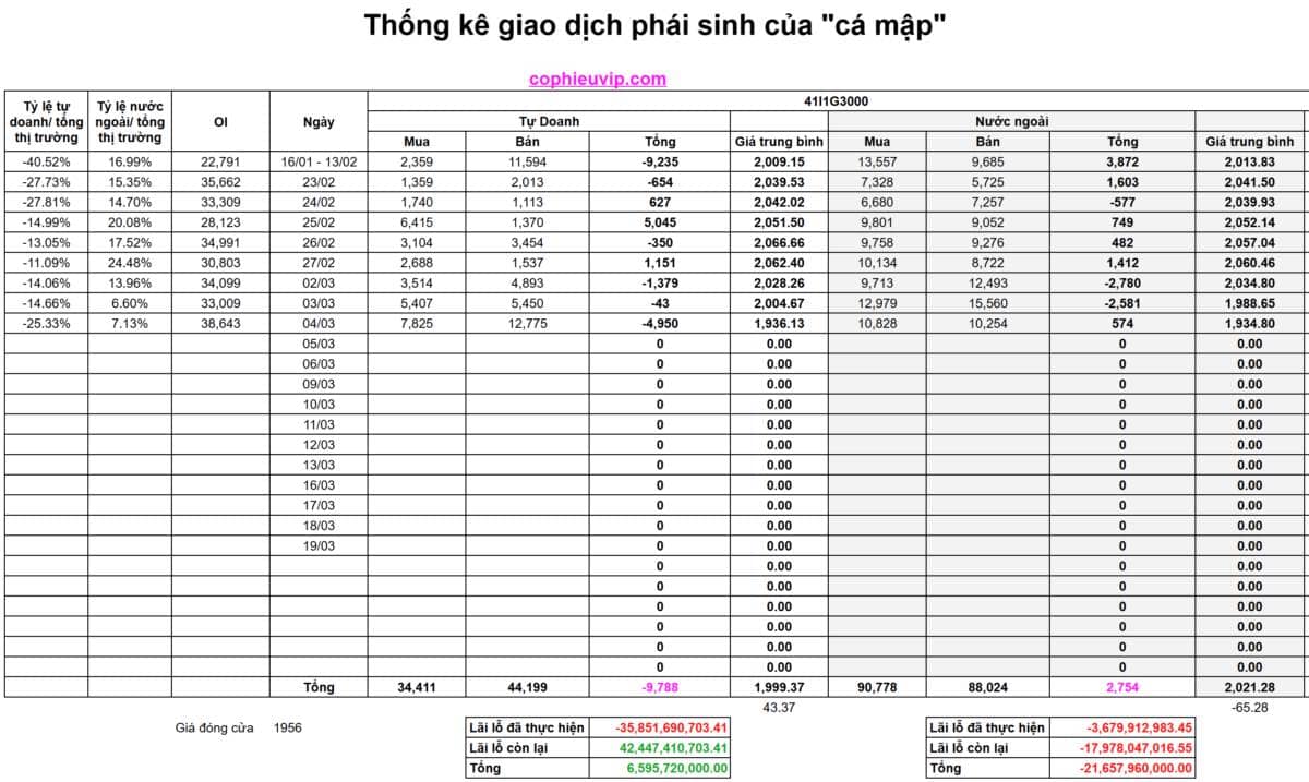 Bắt Mạch Chứng Khoán Ngày 06/03/2026: Khối ngoại 'xả lũ', Cá mập nội đang bẫy Short?