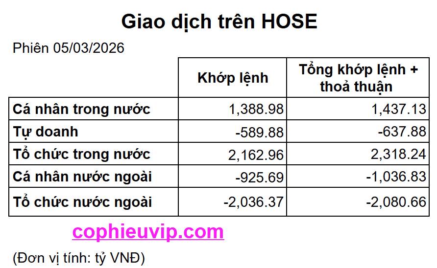 Bắt Mạch Chứng Khoán Ngày 06/03/2026: Khối ngoại 'xả lũ', Cá mập nội đang bẫy Short?