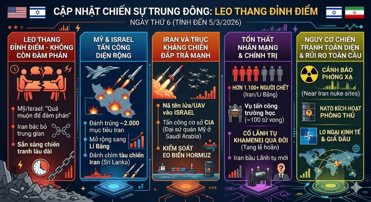 [Cập nhật nóng] Chiến sự Trung Đông bước sang ngày thứ 6: Leo thang đỉnh điểm và nguy cơ chiến tranh toàn diện