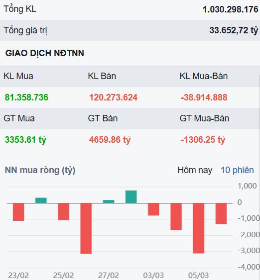 Lực bán chưa dứt khiến VN-Index rơi sâu - Có còn cơ hội đầu tư nào đủ an toàn?