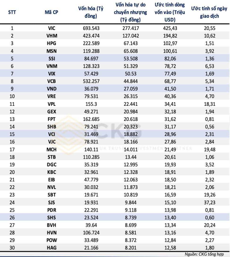 Việt Nam Chuẩn Bị Nâng Hạng: Những Cổ Phiếu Nào Sẽ Lọt Rổ FTSE Emerging Và Đón Sóng Hàng Tỷ USD Từ Dòng Vốn Ngoại?