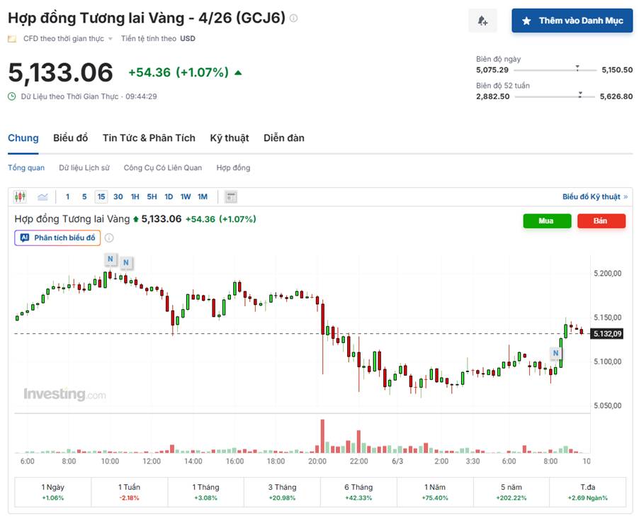Giá vàng lao dốc sau chuỗi tăng nóng: Điều chỉnh kỹ thuật hay đảo chiều xu hướng?