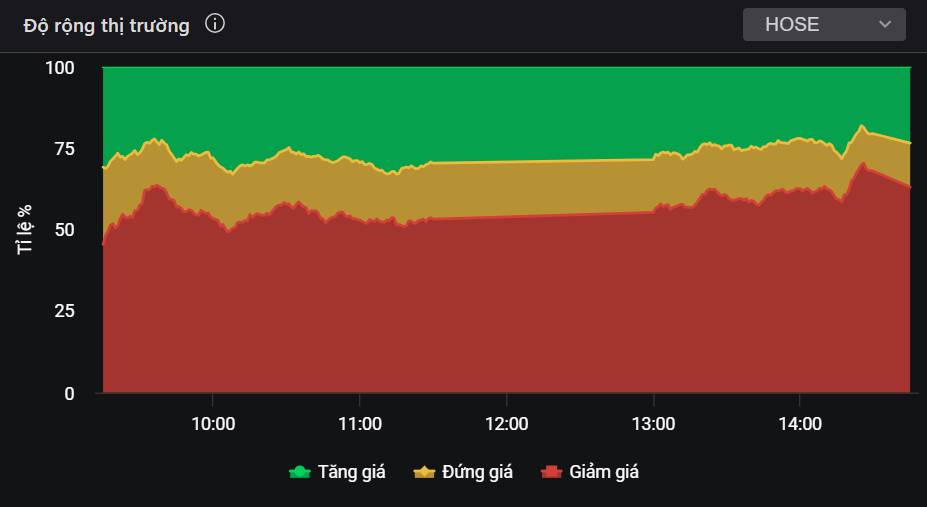 Lực bán chưa dứt khiến VN-Index rơi sâu - Có còn cơ hội đầu tư nào đủ an toàn?