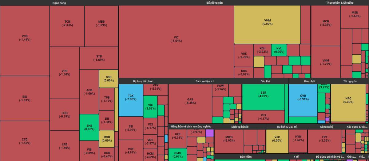 Lực bán chưa dứt khiến VN-Index rơi sâu - Có còn cơ hội đầu tư nào đủ an toàn?