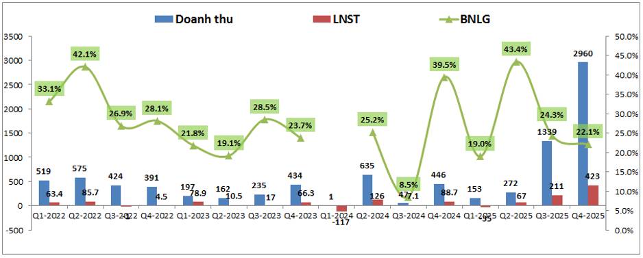 DIG – Đâu mới là vùng đáy cho đợt giảm hiện tại