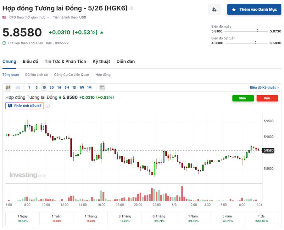 Giá Đồng 5/25 Dao Động Quanh 5.8 USD/Pound: Áp Lực Từ USD Mạnh Và Bất Ổn Địa Chính Trị