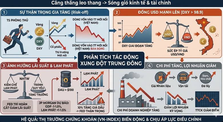 Trung Đông "Rực Lửa": Khi Địa Chính Trị Trở Thành Phép Thử Nghiệt Ngã Cho Thị Trường