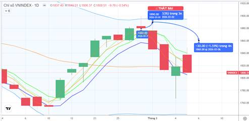 Chiến lược 06.03.2026: Thủng hỗ trợ cứng MA20 – 1818 điểm. Tránh bán tháo, quan sát cầu trung dài hạn