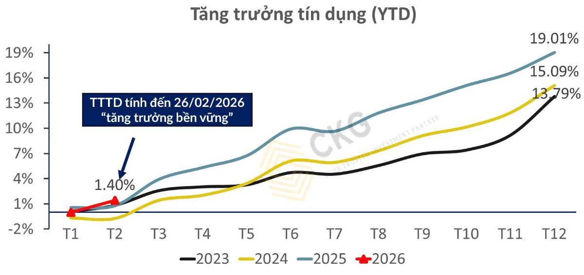 Tín dụng bật tăng ngay sau tết - dòng tiền đang chảy mạnh vào nền kinh tế, sóng ngân hàng và chứng khoán sắp quay lại?