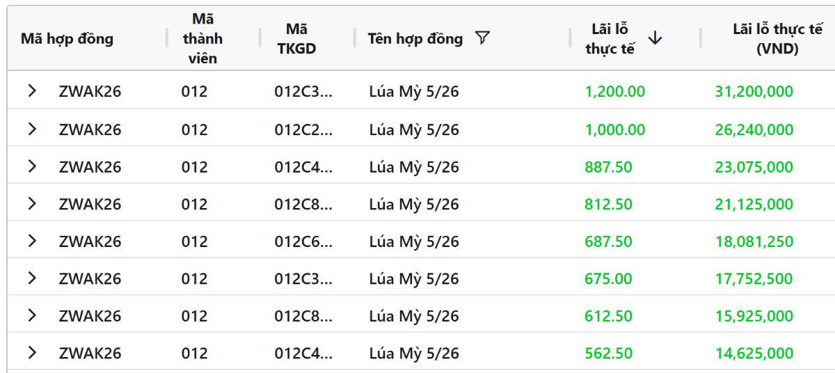 Lúa mì chịu tác động từ thời tiết và thương mại