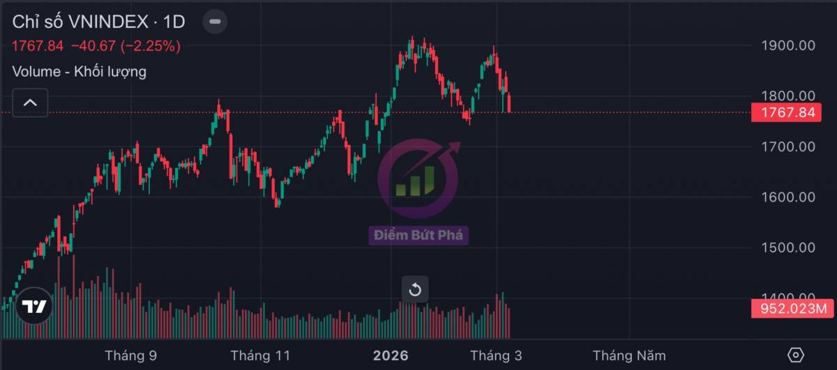 Chứng khoán tuần 9/3 - 13/3 và cổ phiếu chú ý