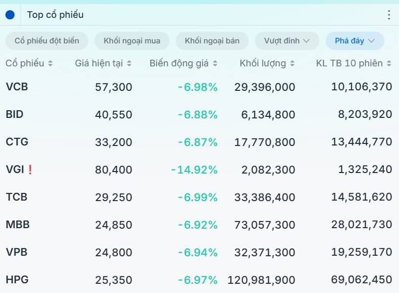 Thị trường sàn kịch trần - Bảo toàn vị thế hay bắt đáy?