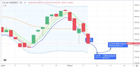 Chiến lược 09.03.2026: Hướng xuống 1735 điểm trước áp lực bán tháo, giải chấp, tiền lớn đứng ngoài