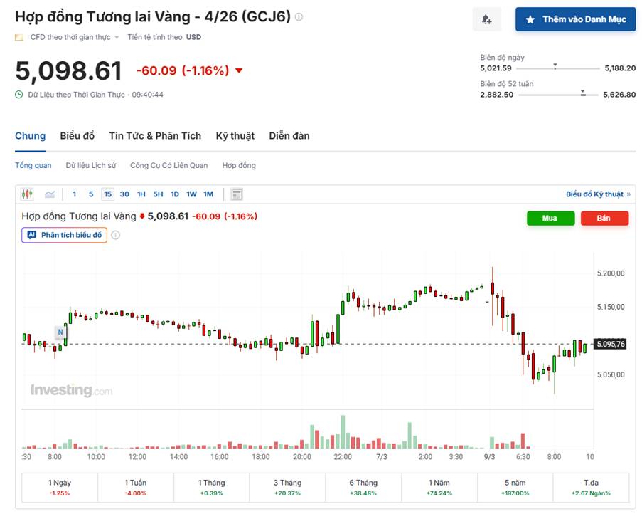 Giá Vàng 09/03/2026: Điều Chỉnh Sau Đỉnh Nhưng Rủi Ro Địa Chính Trị Vẫn Hỗ Trợ Xu Hướng Tăng