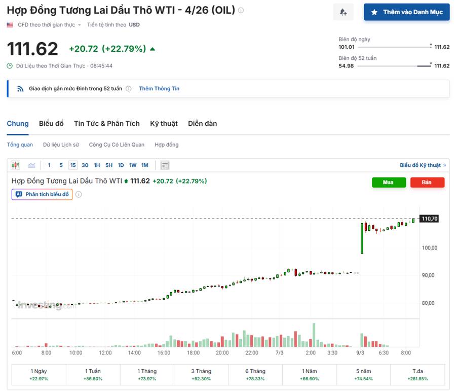 Dầu Thô Vượt 110 USD/Thùng: Cú Sốc Hormuz Làm Rung Chuyển Thị Trường Năng Lượng