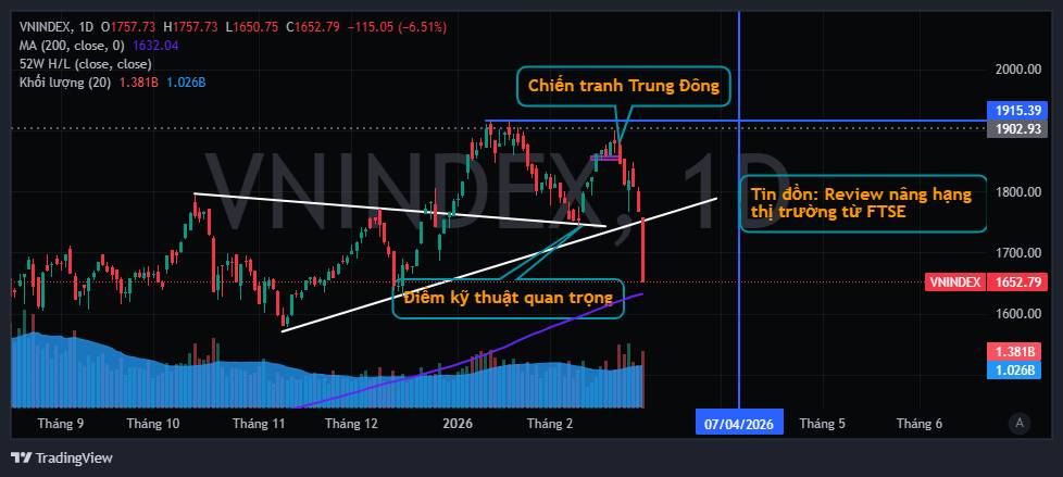 Tóm tắt thị trường 09/03: Thiên nga đen từ chiến tranh Trung Đông. Diễn biến chỉ số. Các chỉ số khác  ...