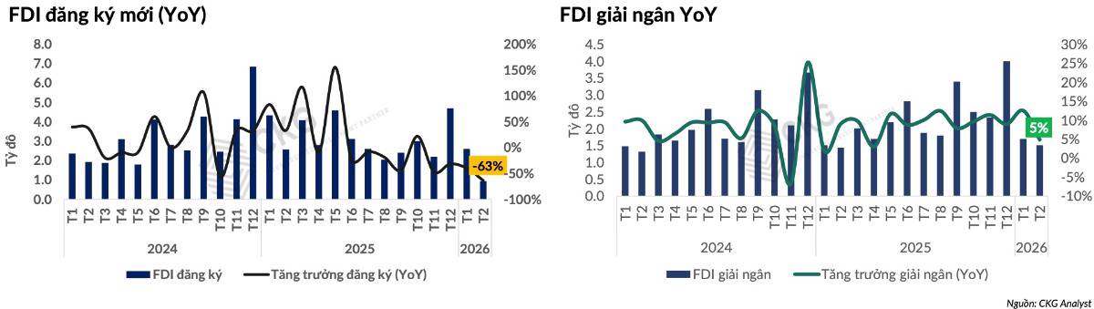 Vĩ Mô Việt Nam Tháng 02/2026: Tăng Trưởng 11% Nhưng “Hai Tốc Độ” Đang Lộ Diện - Cơ Hội Hay Cảnh Báo Cho Nhà Đầu Tư?