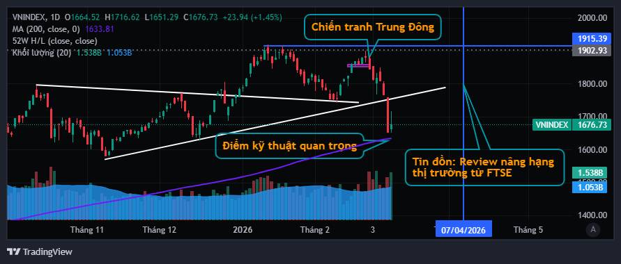 Tóm tắt thị trường 10/03: VNINDEX hồi quang phản chiếu hay báo hiệu đáy trong năm?