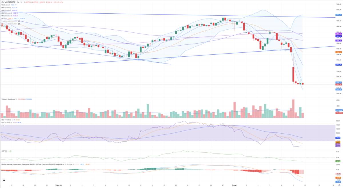 Bắt Mạch Chứng Khoán Ngày 10/03/2026: Bí ẩn dòng tiền 2.800 tỷ: Kịch bản nào cho phiên "tử chiến" 10/03