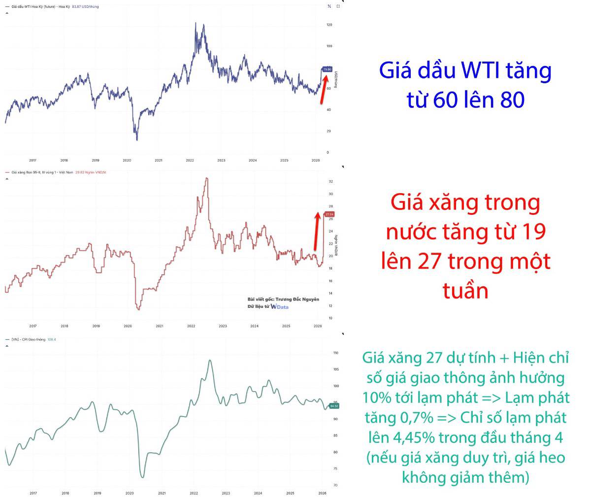 Chỉ số lạm phát sẽ lên 4,5% sau tác động của giá xăng lên 27.000 đồng