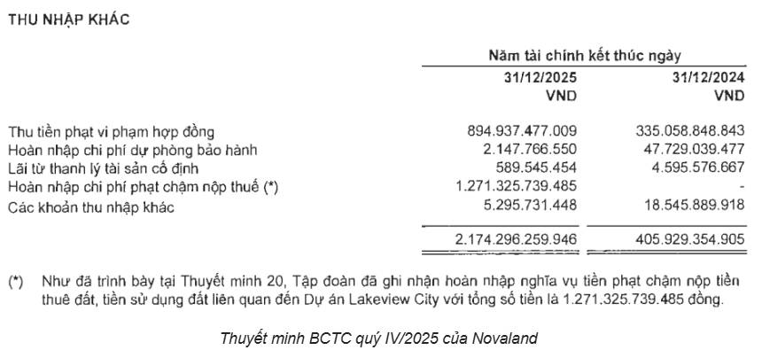 Công ty con của Novaland tiếp tục khất nợ trái phiếu