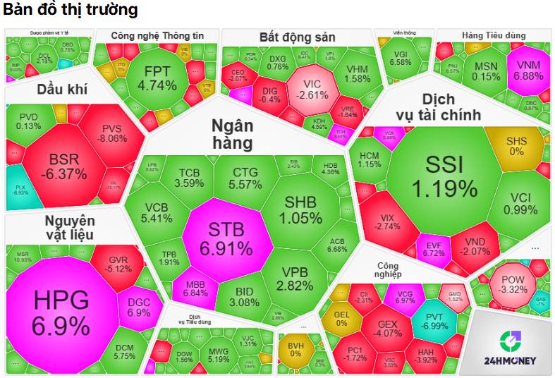 Kết Phiên 10/03/2026: Dòng Tiền "Bừng Tỉnh" – Sắc Xanh Lan Tỏa Toàn Bản Đồ Nhóm Ngành