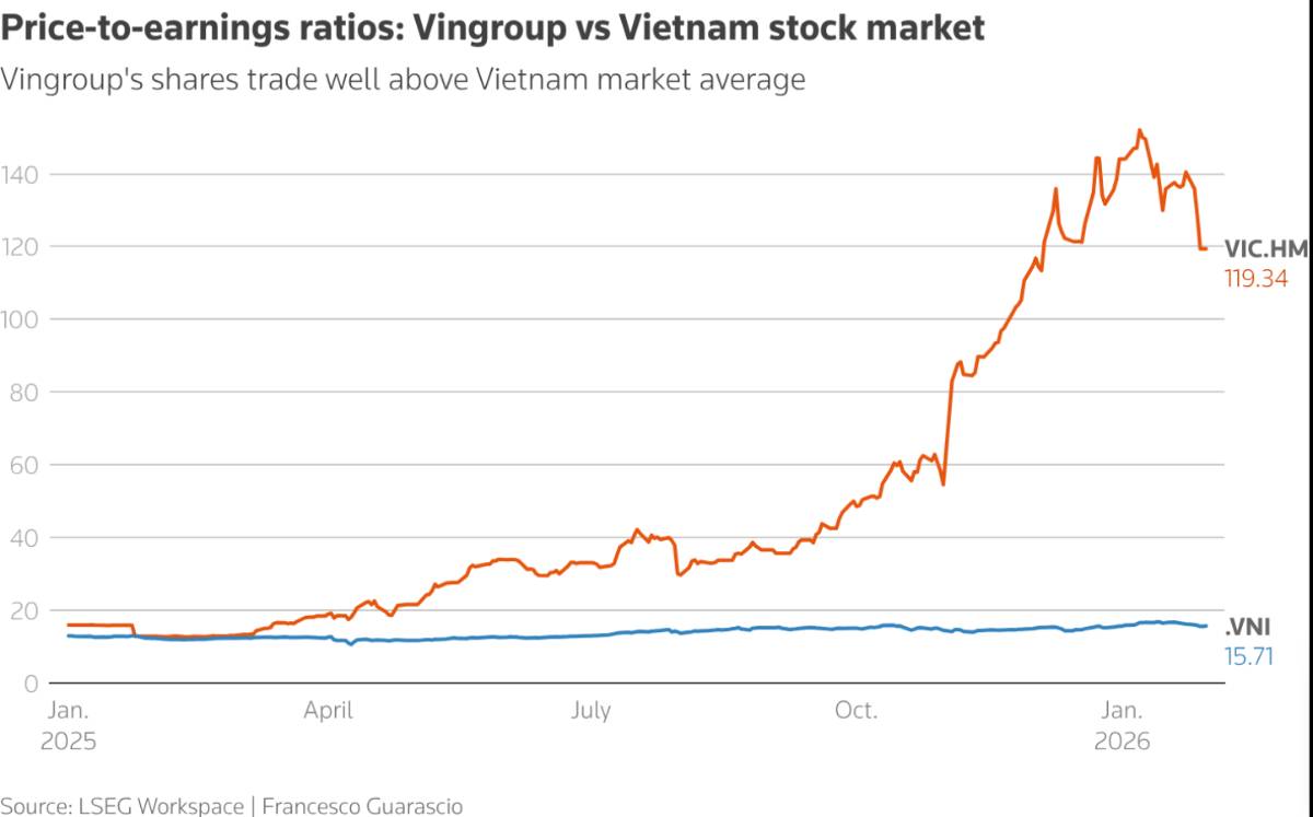 Khối ngoại vẫn bán ròng dù thị trường chứng khoán Việt Nam tiến gần mốc nâng hạng