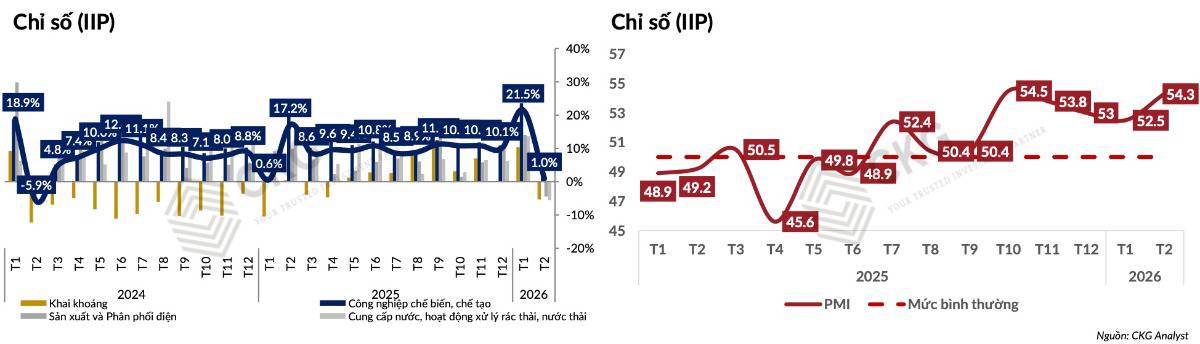 Vĩ Mô Việt Nam Tháng 02/2026: Tăng Trưởng 11% Nhưng “Hai Tốc Độ” Đang Lộ Diện - Cơ Hội Hay Cảnh Báo Cho Nhà Đầu Tư?