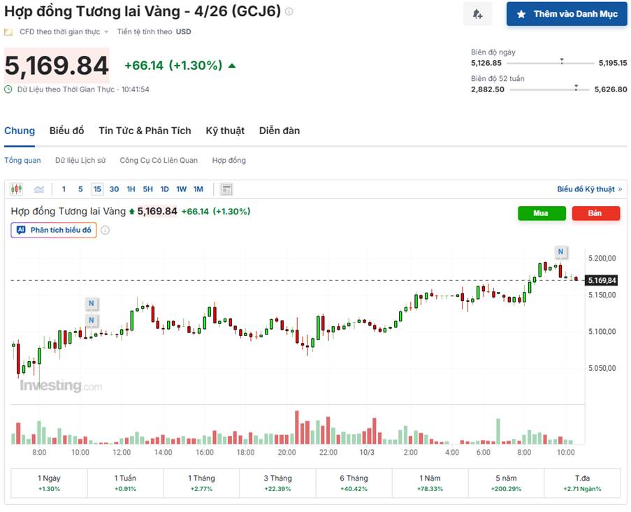 Vàng 10/03/2026: Áp Lực Điều Chỉnh Ngắn Hạn, Xu Hướng Tăng Trung Hạn Vẫn Được Duy Trì