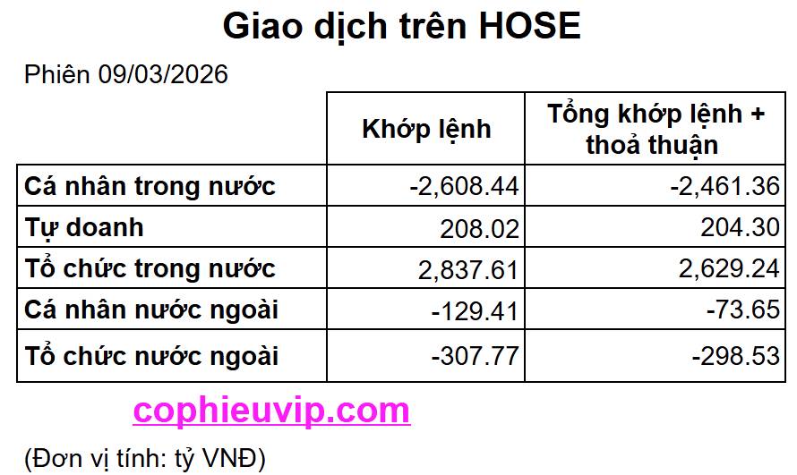 Bắt Mạch Chứng Khoán Ngày 10/03/2026: Bí ẩn dòng tiền 2.800 tỷ: Kịch bản nào cho phiên "tử chiến" 10/03