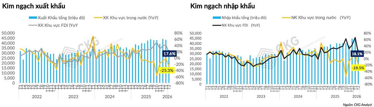 Vĩ Mô Việt Nam Tháng 02/2026: Tăng Trưởng 11% Nhưng “Hai Tốc Độ” Đang Lộ Diện - Cơ Hội Hay Cảnh Báo Cho Nhà Đầu Tư?