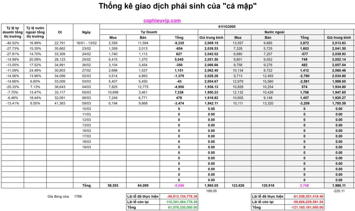 Bắt Mạch Chứng Khoán Ngày 10/03/2026: Bí ẩn dòng tiền 2.800 tỷ: Kịch bản nào cho phiên "tử chiến" 10/03