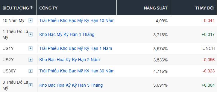 Lợi suất trái phiếu Mỹ biến động khi Trump cảnh báo Iran về dòng chảy dầu qua eo biển Hormuz