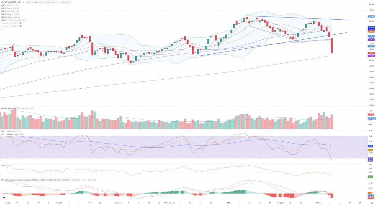 Bắt Mạch Chứng Khoán Ngày 10/03/2026: Bí ẩn dòng tiền 2.800 tỷ: Kịch bản nào cho phiên "tử chiến" 10/03