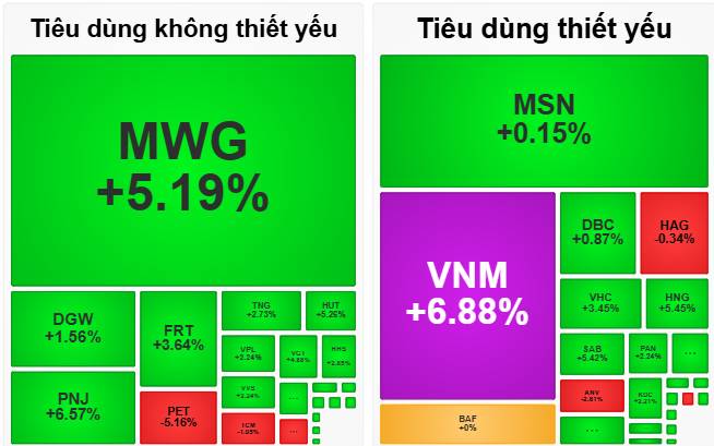 Kết Phiên 10/03/2026: Dòng Tiền "Bừng Tỉnh" – Sắc Xanh Lan Tỏa Toàn Bản Đồ Nhóm Ngành