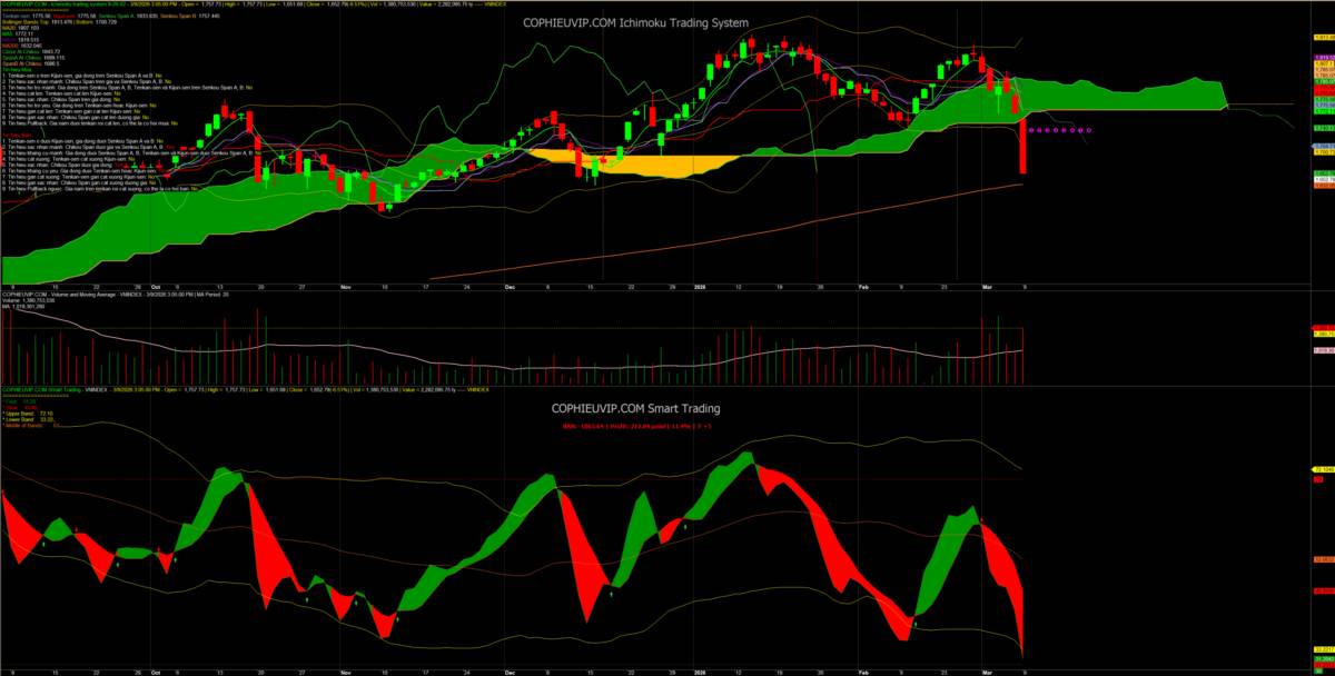 Bắt Mạch Chứng Khoán Ngày 10/03/2026: Bí ẩn dòng tiền 2.800 tỷ: Kịch bản nào cho phiên "tử chiến" 10/03