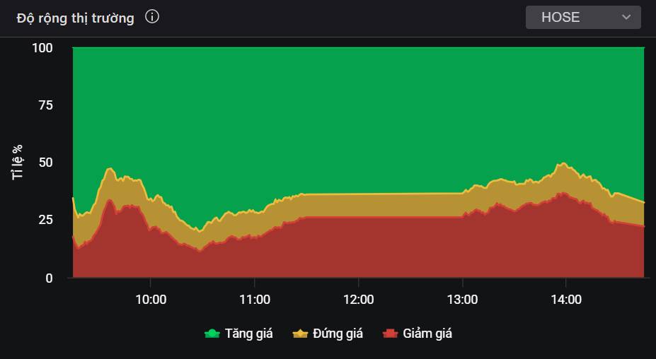 Nỗ lực cân bằng và phục hồi có chọn lọc - 3 cơ hội bắt đáy hấp dẫn cho nhà đầu tư?