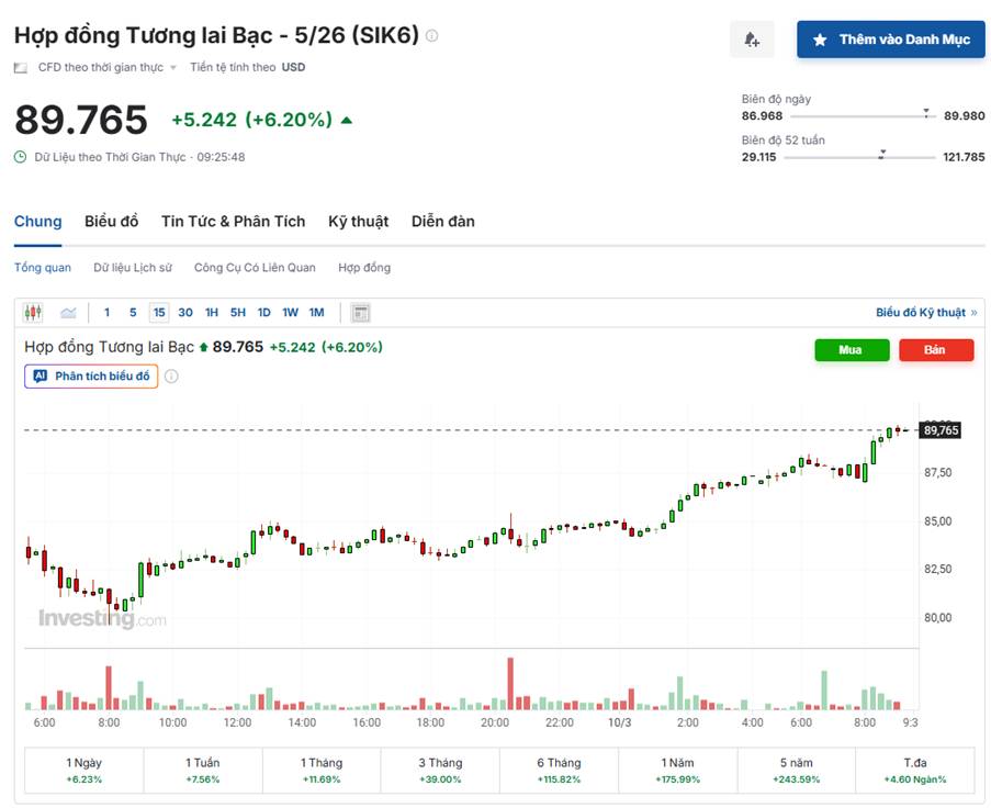 Bạc Bứt Phá Lên Gần 90 Usd: Tác Động Từ Báo Cáo Việc Làm Mỹ Và Dòng Tiền Trú Ẩn