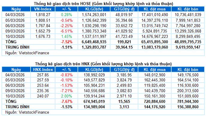 Cú kéo chữ V, nhận định thị trường TTCKVN 11/03