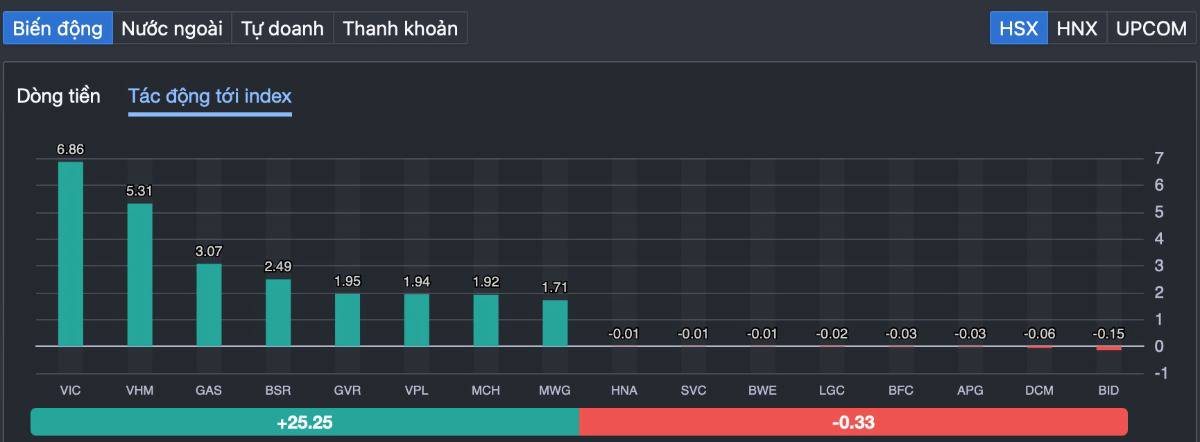 VN-Index “lật ngược thế cờ” sau phiên sốc: bật tăng hơn 50 điểm – lực cầu bắt đáy đã quay trở lại?