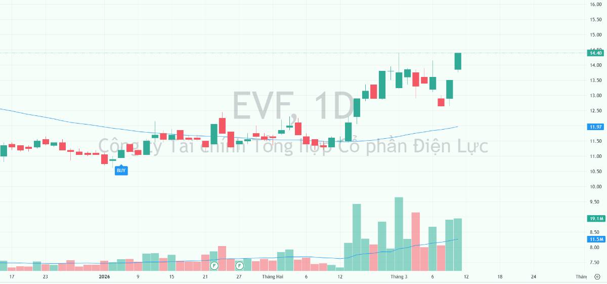 Tín hiệu cổ phiếu EVF – Đà tăng tiếp diễn