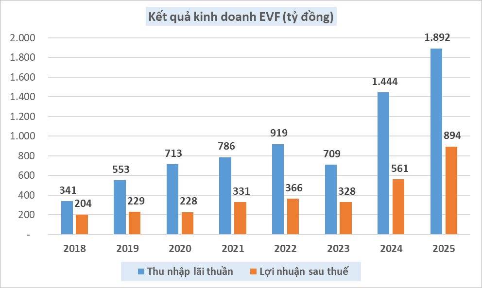 EVF bất ngờ dư trần: EVN Finance chuẩn bị ĐHCĐ tại “thánh địa” ninh bình - tham vọng lợi nhuận cao nhất lịch sử 2026