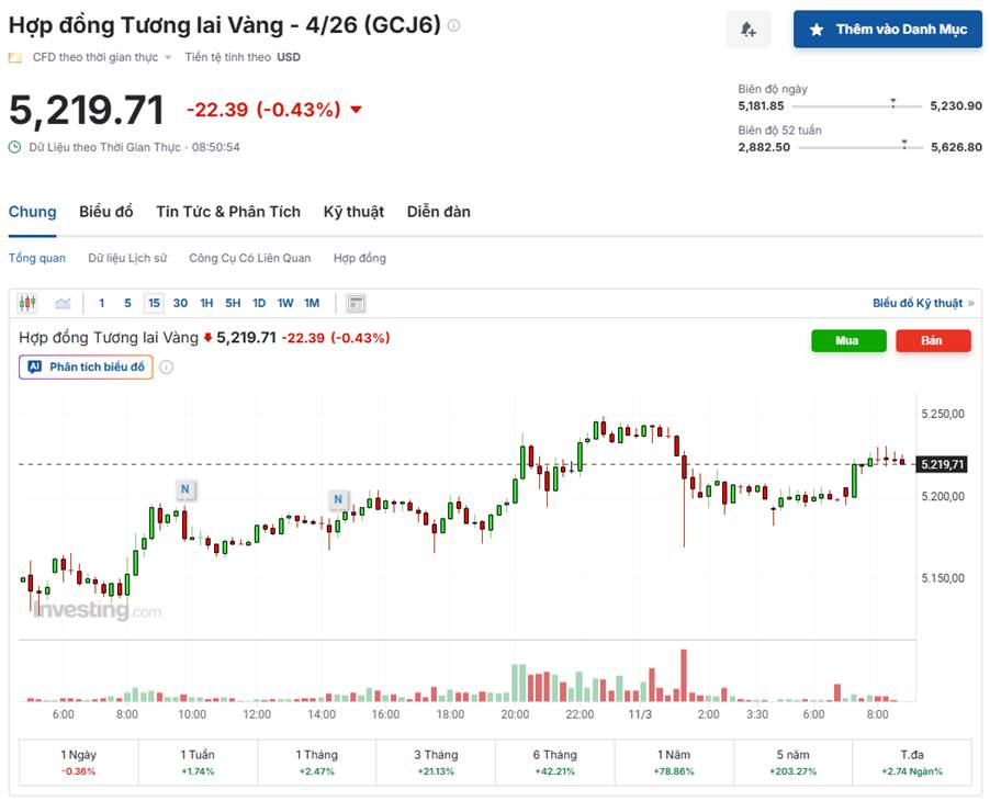 Vàng Ngày 11/03/2026: Giá Vàng Biến Động Mạnh Quanh Mốc 5.200 USD