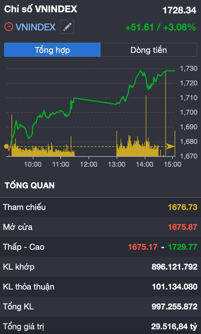VN-Index “lật ngược thế cờ” sau phiên sốc: bật tăng hơn 50 điểm – lực cầu bắt đáy đã quay trở lại?