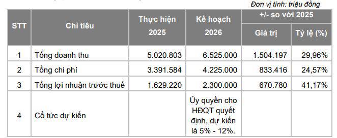 VCI đặt mục tiêu lợi nhuận tăng 41% trong khi cổ phiếu chứng khoán “gãy nhịp”: Cơ hội bị bỏ quên hay tín hiệu cảnh báo?