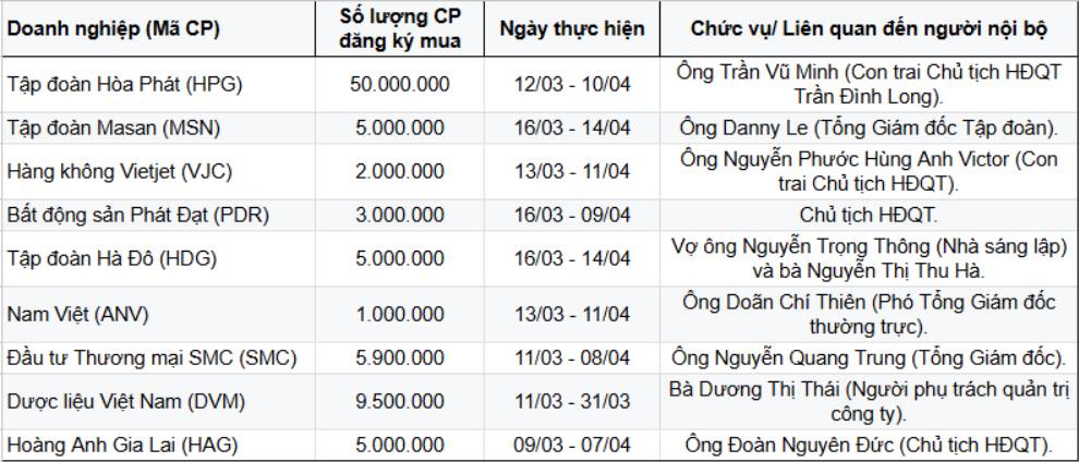 Lãnh đạo nhiều doanh nghiệp lớn đồng loạt “bắt đáy” cổ phiếu sau cú rơi kỷ lục của thị trường